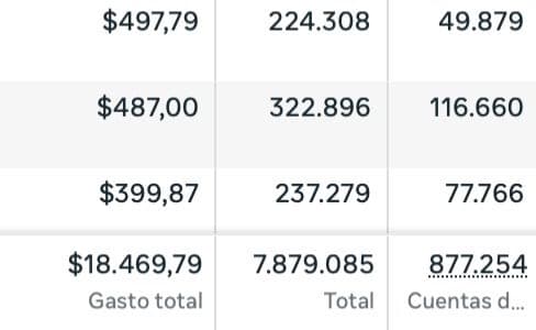 Meta Ads detail: total campaign spend, US$18,469.79