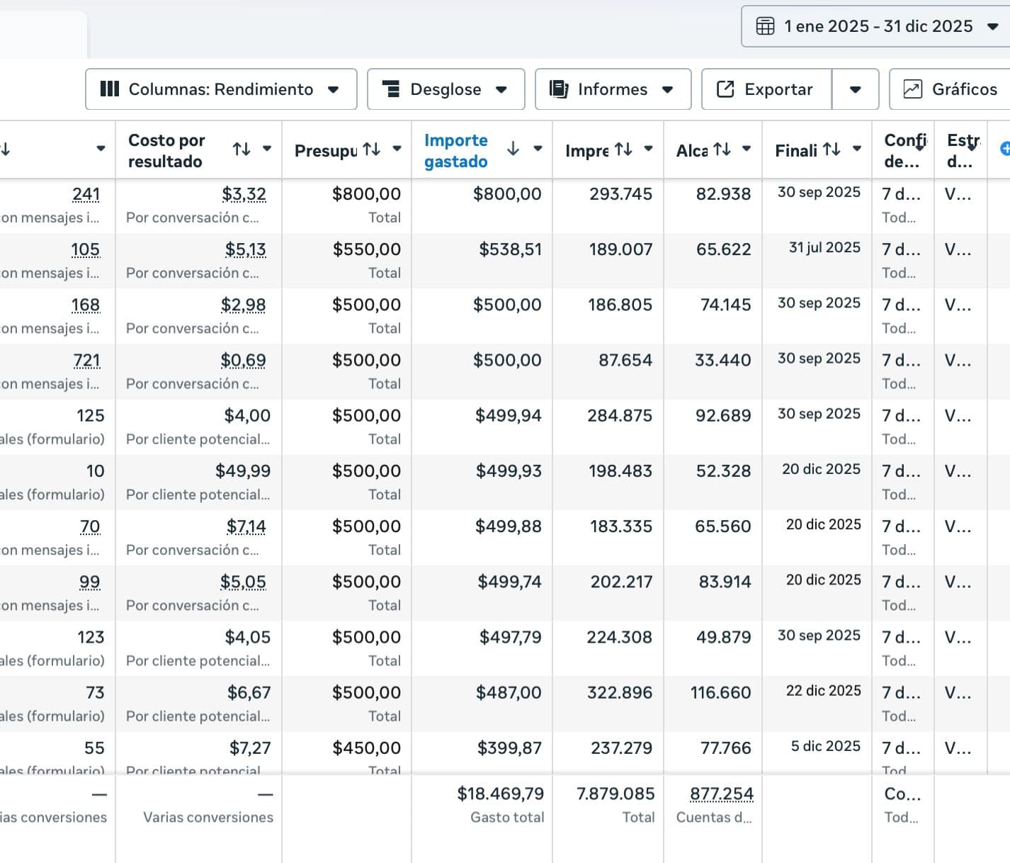 Meta Ads screenshot showing each campaign's spend and the total